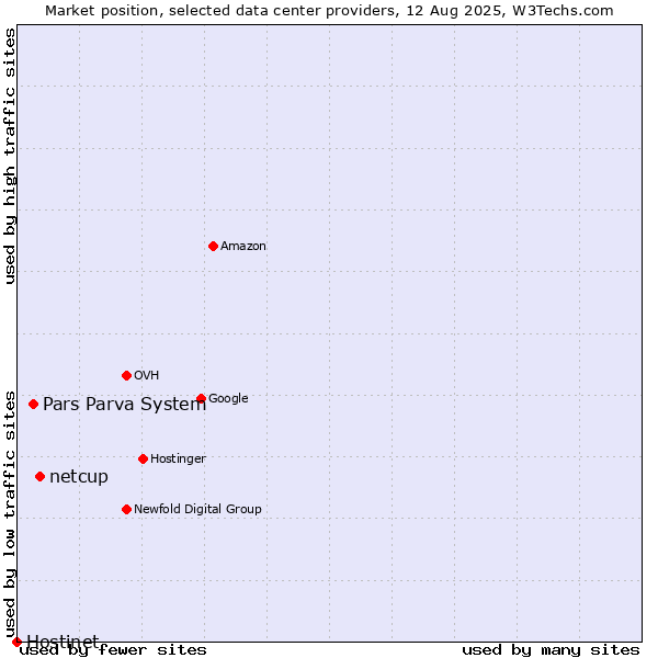 Market position of netcup vs. Pars Parva System vs. Hostinet