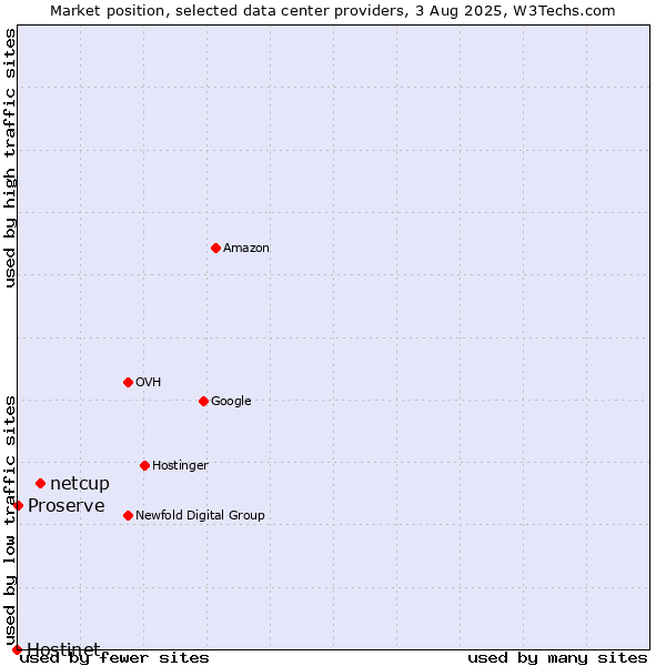 Market position of netcup vs. Proserve vs. Hostinet