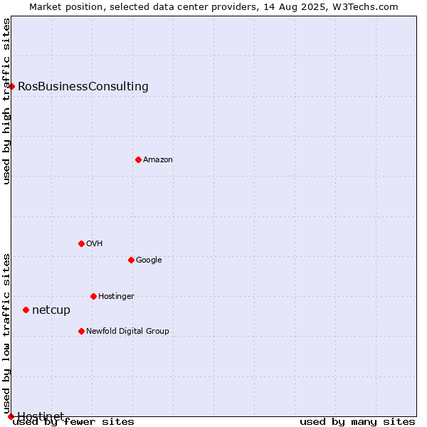 Market position of netcup vs. RosBusinessConsulting vs. Hostinet