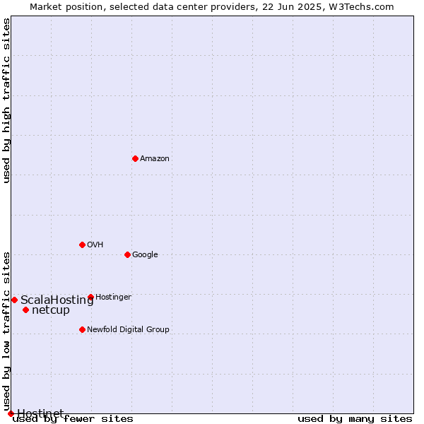 Market position of netcup vs. ScalaHosting vs. Hostinet