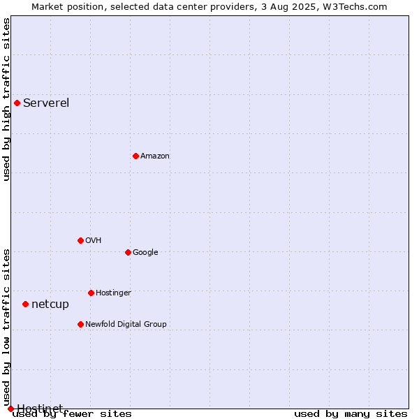 Market position of netcup vs. Serverel vs. Hostinet