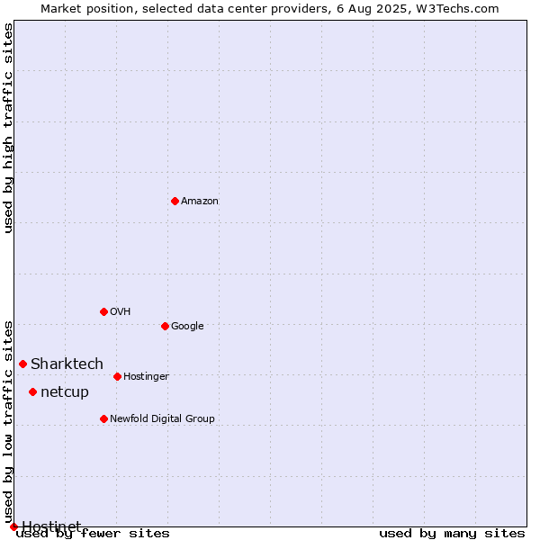 Market position of netcup vs. Sharktech vs. Hostinet