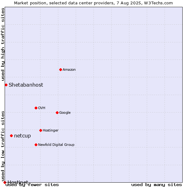 Market position of netcup vs. Shetabanhost vs. Hostinet
