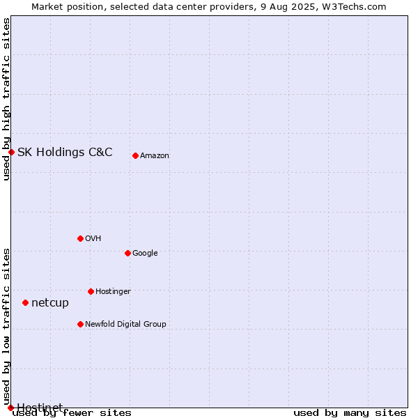 Market position of netcup vs. SK Holdings C&C vs. Hostinet