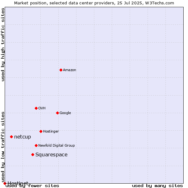 Market position of Squarespace vs. netcup vs. Hostinet
