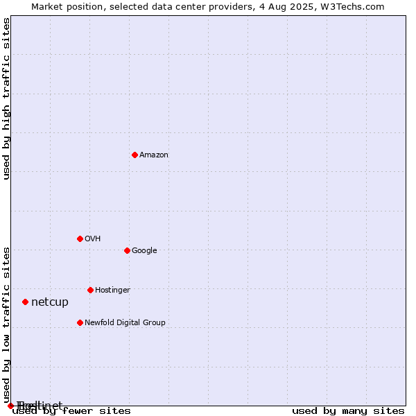 Market position of netcup vs. Tcell vs. Hostinet