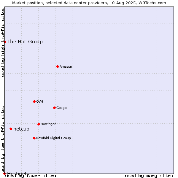 Market position of netcup vs. The Hut Group vs. Hostinet