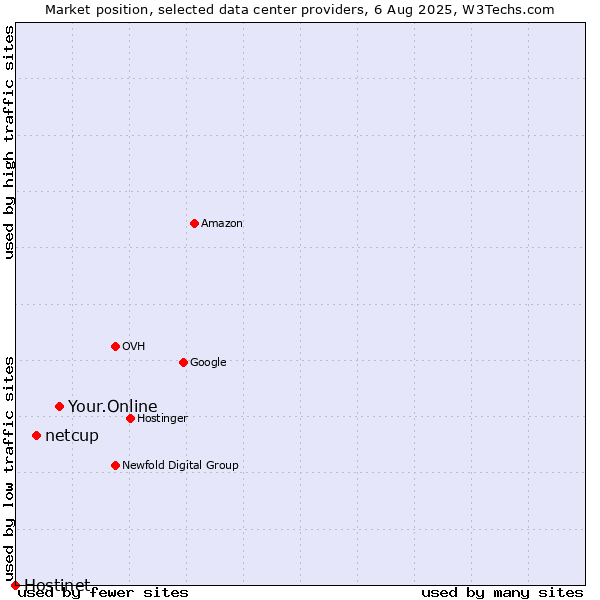 Market position of Your.Online vs. netcup vs. Hostinet