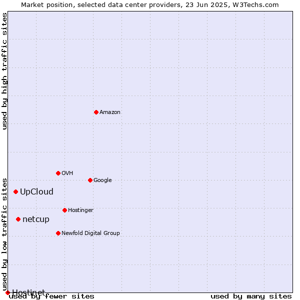 Market position of netcup vs. UpCloud vs. Hostinet