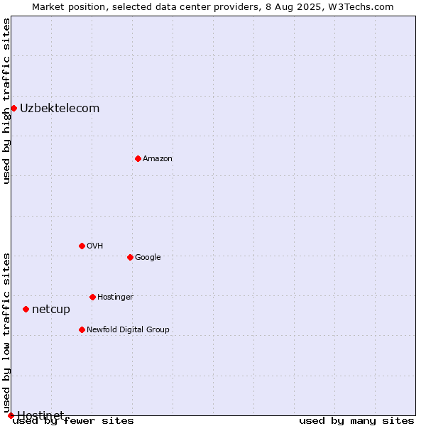 Market position of netcup vs. Uzbektelecom vs. Hostinet