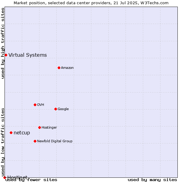 Market position of netcup vs. Virtual Systems vs. Hostinet
