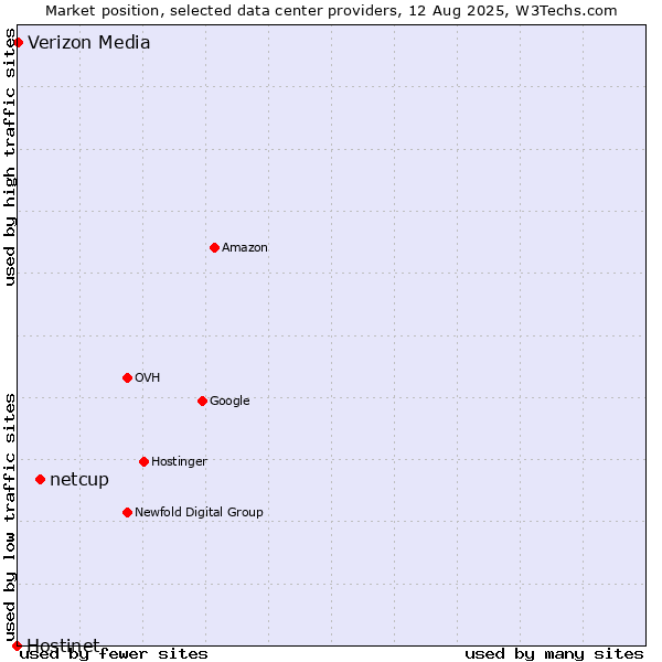 Market position of netcup vs. Verizon Media vs. Hostinet