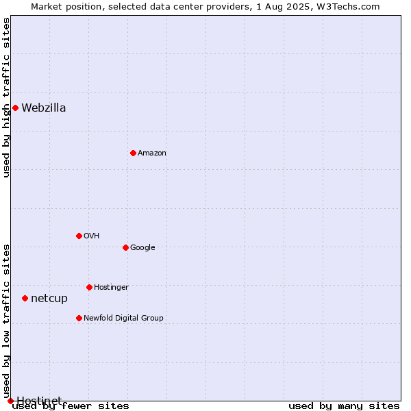 Market position of netcup vs. Webzilla vs. Hostinet