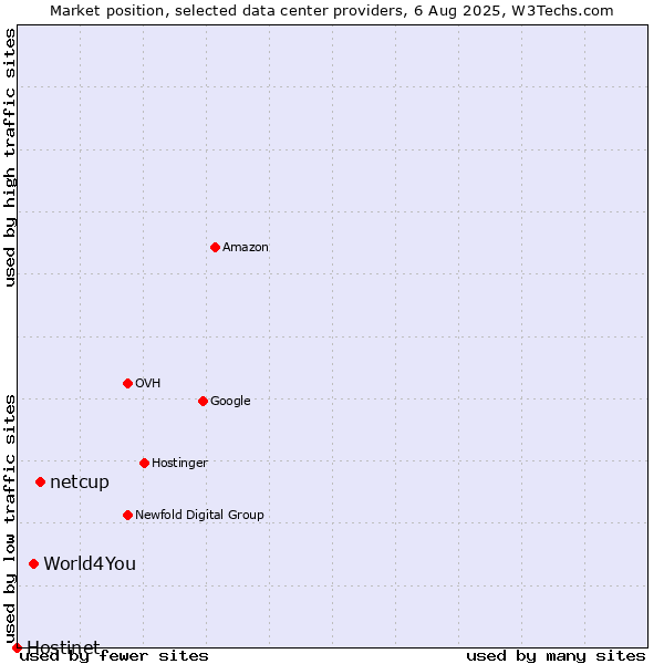 Market position of netcup vs. World4You vs. Hostinet