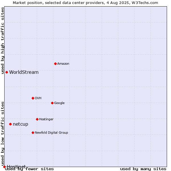 Market position of netcup vs. WorldStream vs. Hostinet