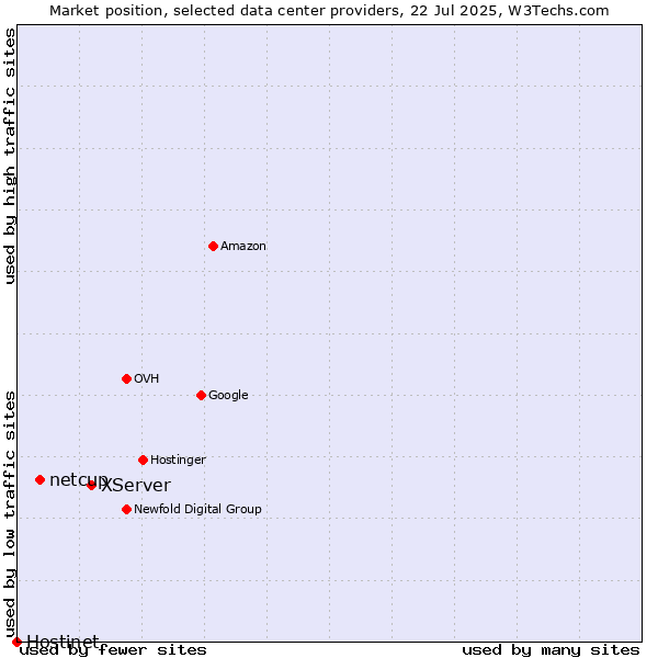 Market position of XServer vs. netcup vs. Hostinet
