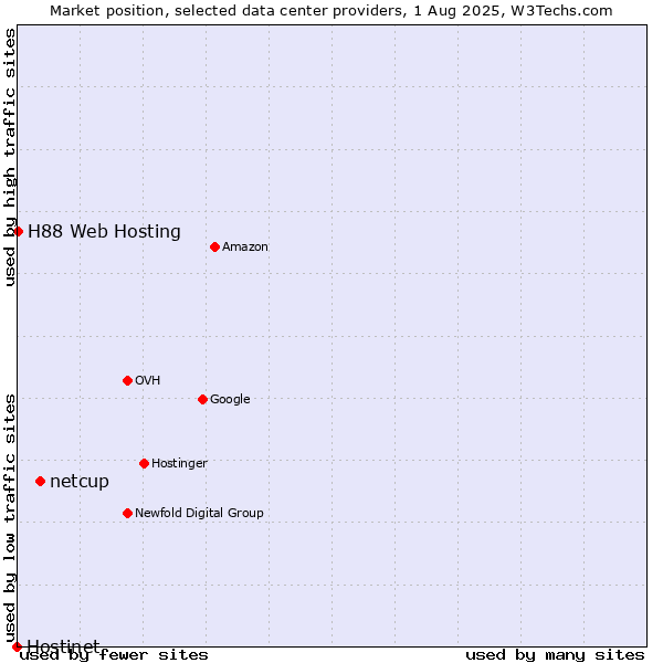Market position of netcup vs. H88 Web Hosting vs. Hostinet