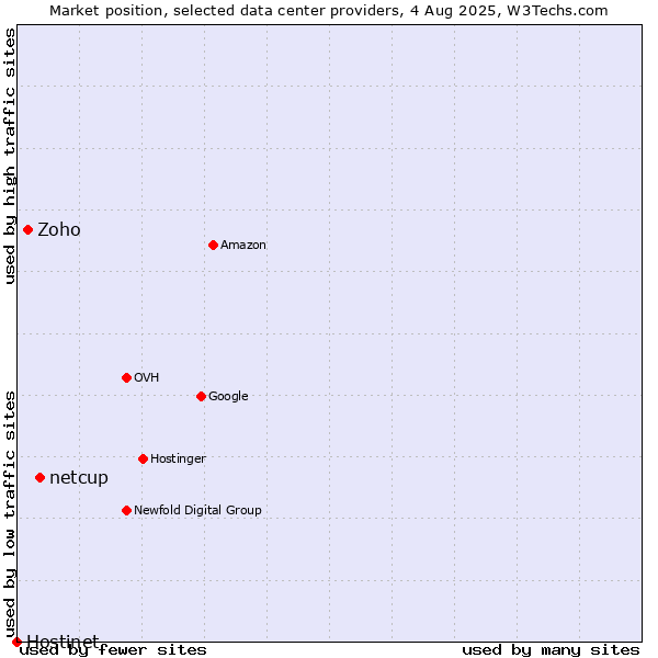 Market position of netcup vs. Zoho vs. Hostinet
