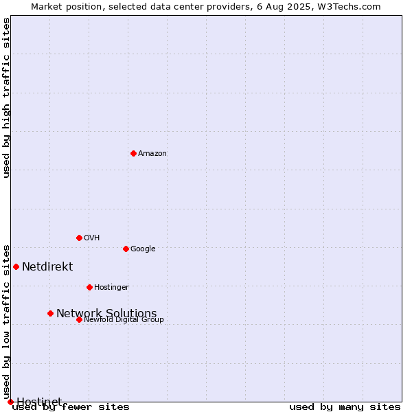 Market position of Network Solutions vs. Netdirekt vs. Hostinet