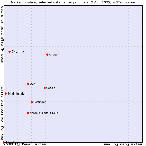 Market position of Oracle vs. Netdirekt vs. Hostinet