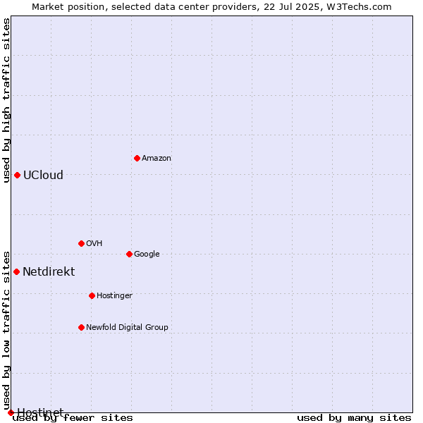 Market position of UCloud vs. Netdirekt vs. Hostinet