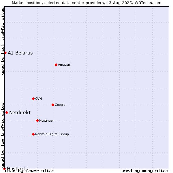 Market position of Netdirekt vs. A1 Belarus vs. Hostinet