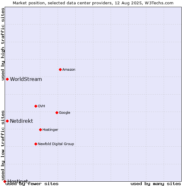 Market position of WorldStream vs. Netdirekt vs. Hostinet