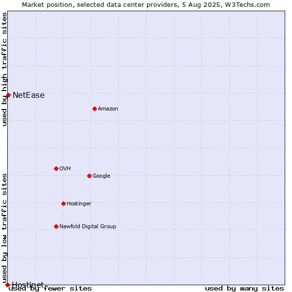 Market position of NetEase vs. Hostinet
