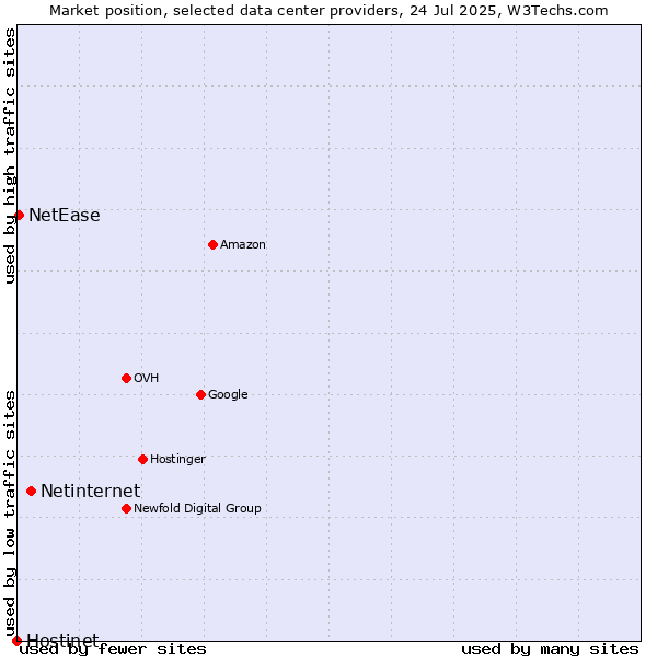 Market position of Netinternet vs. NetEase vs. Hostinet
