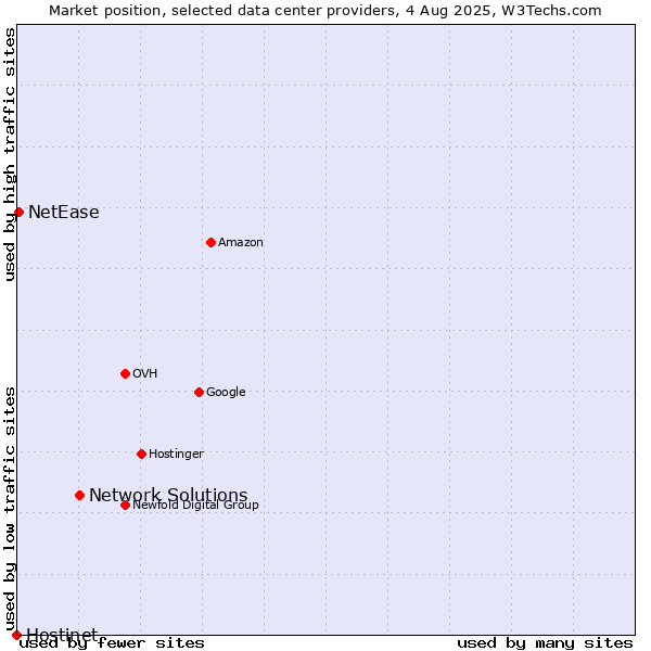 Market position of Network Solutions vs. NetEase vs. Hostinet