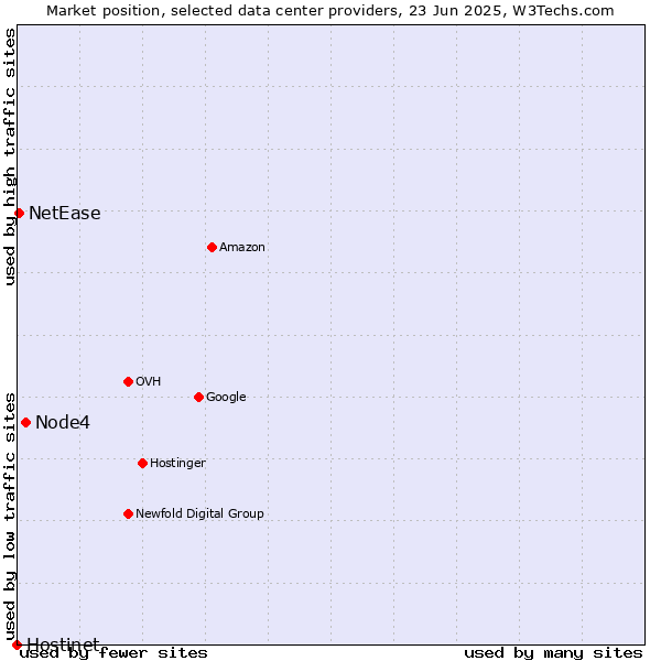 Market position of Node4 vs. NetEase vs. Hostinet