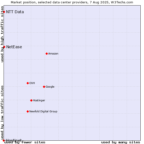 Market position of NetEase vs. NTT Data vs. Hostinet