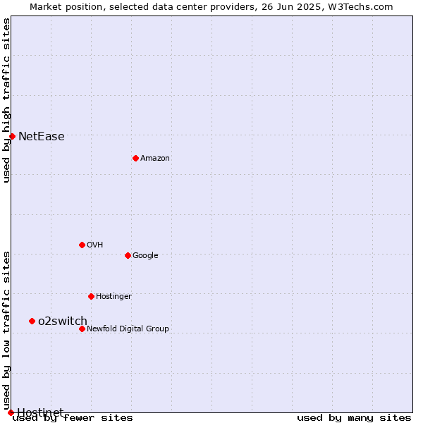 Market position of o2switch vs. NetEase vs. Hostinet