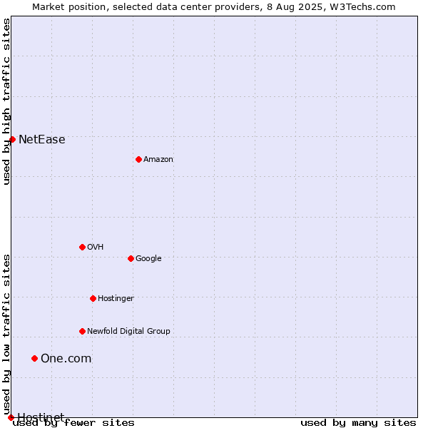 Market position of One.com vs. NetEase vs. Hostinet