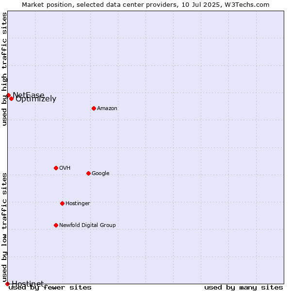 Market position of Optimizely vs. NetEase vs. Hostinet