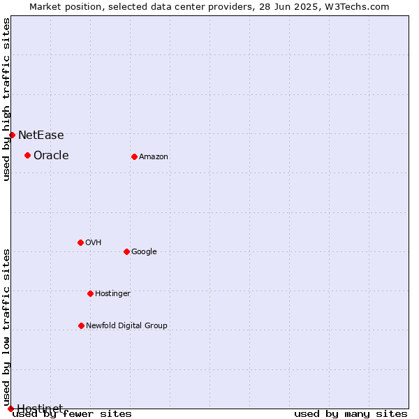 Market position of Oracle vs. NetEase vs. Hostinet