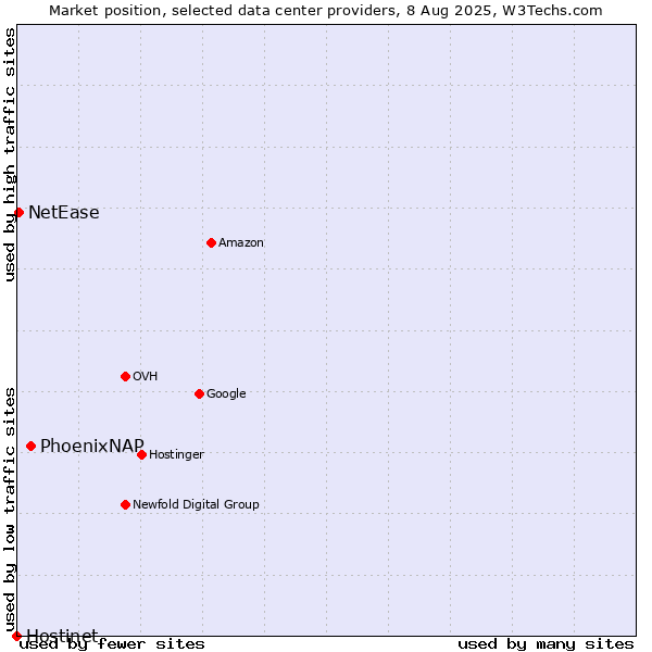 Market position of PhoenixNAP vs. NetEase vs. Hostinet