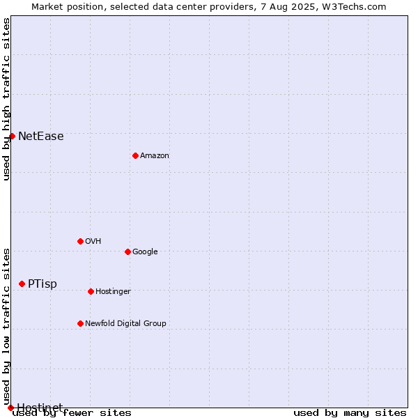 Market position of PTisp vs. NetEase vs. Hostinet