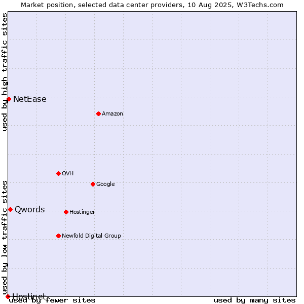 Market position of Qwords vs. NetEase vs. Hostinet