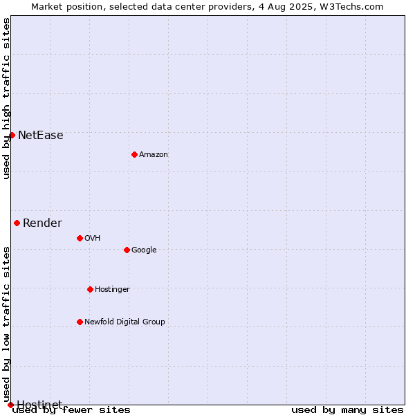 Market position of Render vs. NetEase vs. Hostinet