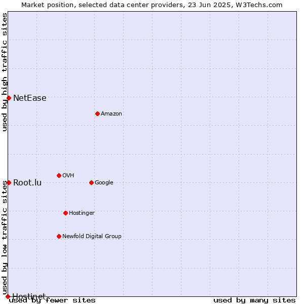 Market position of NetEase vs. Root.lu vs. Hostinet