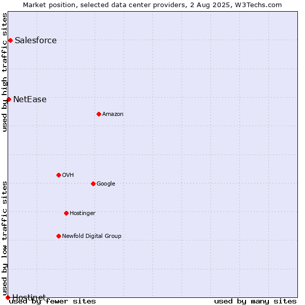 Market position of Salesforce vs. NetEase vs. Hostinet