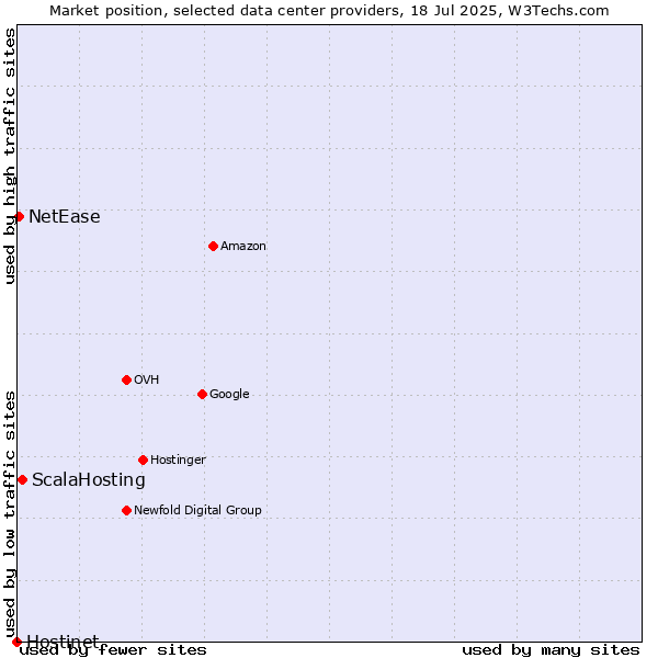 Market position of ScalaHosting vs. NetEase vs. Hostinet