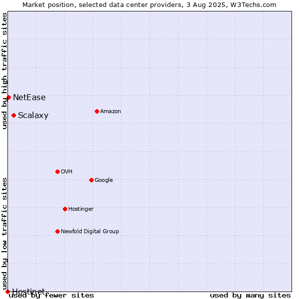 Market position of Scalaxy vs. NetEase vs. Hostinet