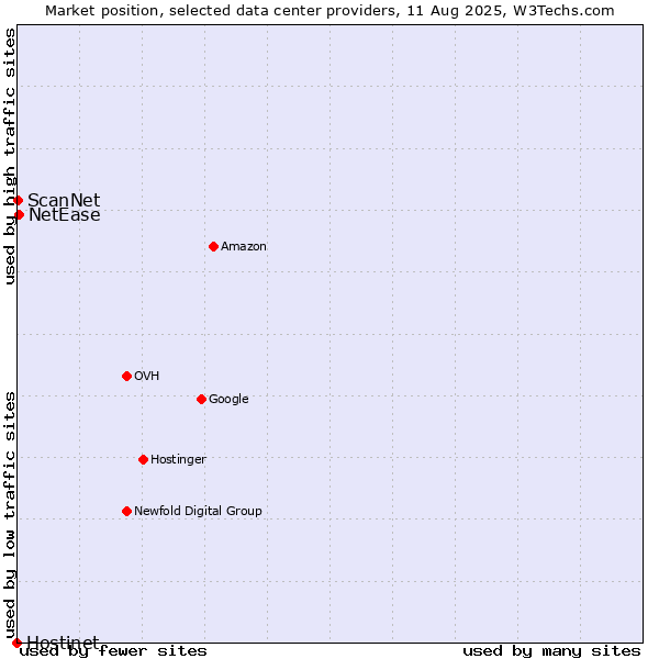 Market position of NetEase vs. ScanNet vs. Hostinet
