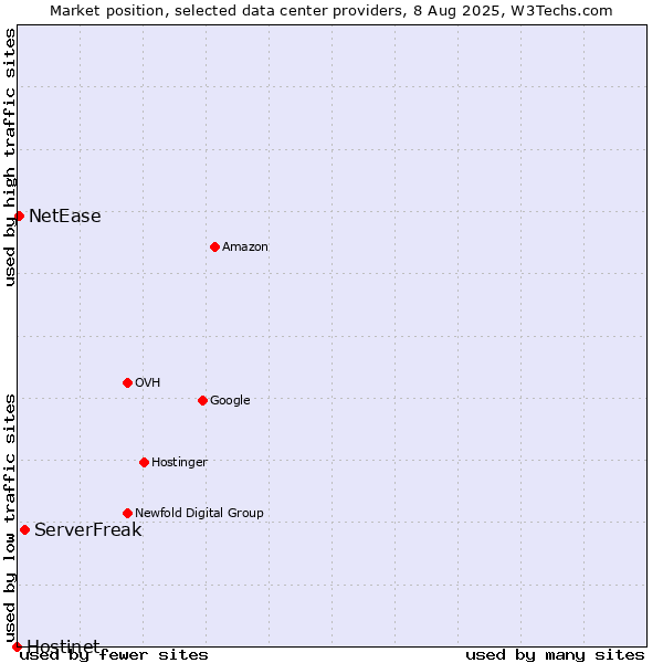 Market position of ServerFreak vs. NetEase vs. Hostinet