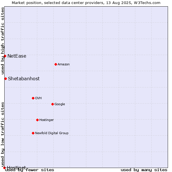 Market position of Shetabanhost vs. NetEase vs. Hostinet