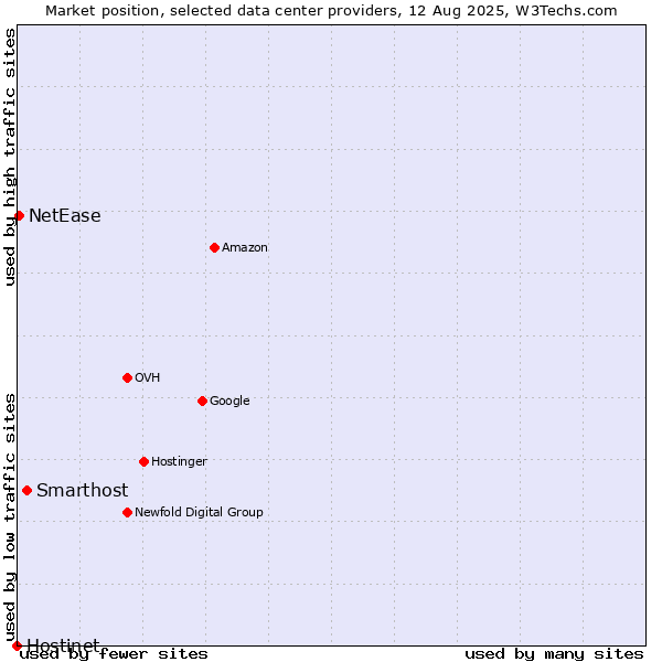 Market position of Smarthost vs. NetEase vs. Hostinet