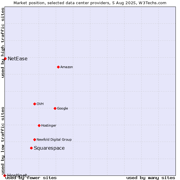 Market position of Squarespace vs. NetEase vs. Hostinet