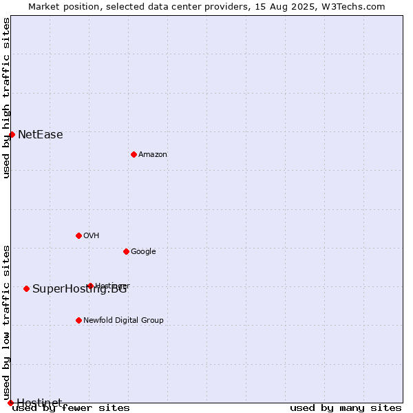 Market position of SuperHosting.BG vs. NetEase vs. Hostinet